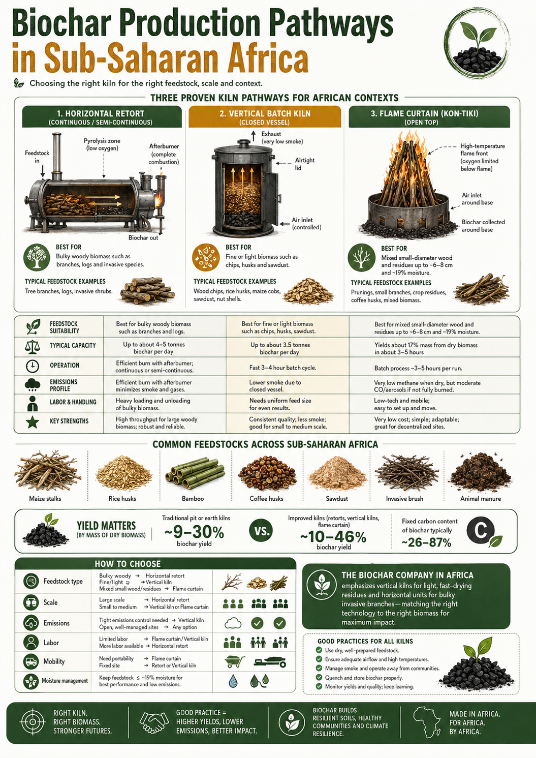 Biochar Kiln Types
